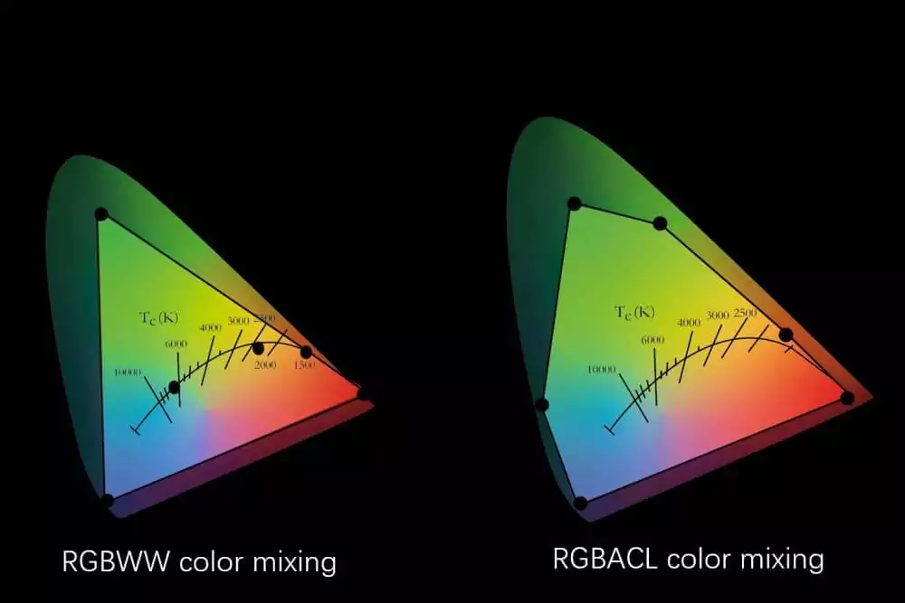 prolycht rgbacl color engine rgbww comparison curve